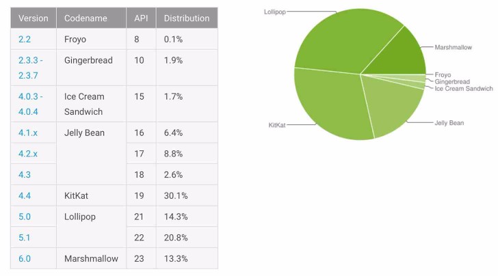 Marshmallow keeps on growing, Google's latest stats show