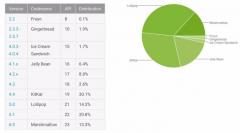 Marshmallow keeps on growing, Google's latest stats show