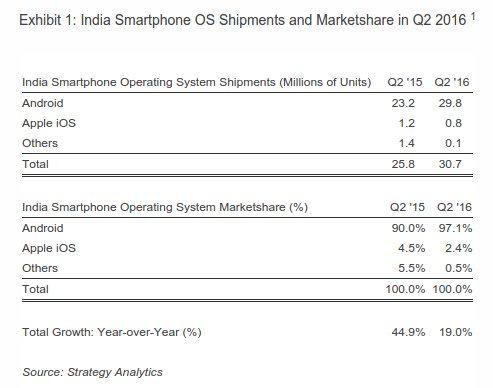 Android dominates Indian smartphone OS market with whopping 97% share