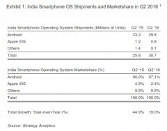 Android dominates Indian smartphone OS market with whopping 97% share