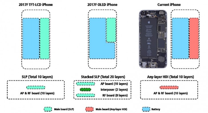 Apple's OLED iPhone to fit a 2,700 mAh battery while being around the same size as the iPhone 7